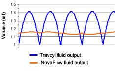 NovaFlow&trade; pulsation reduction