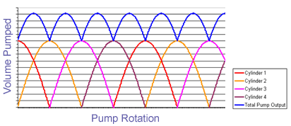Fluid output of a 4-cylinder pump